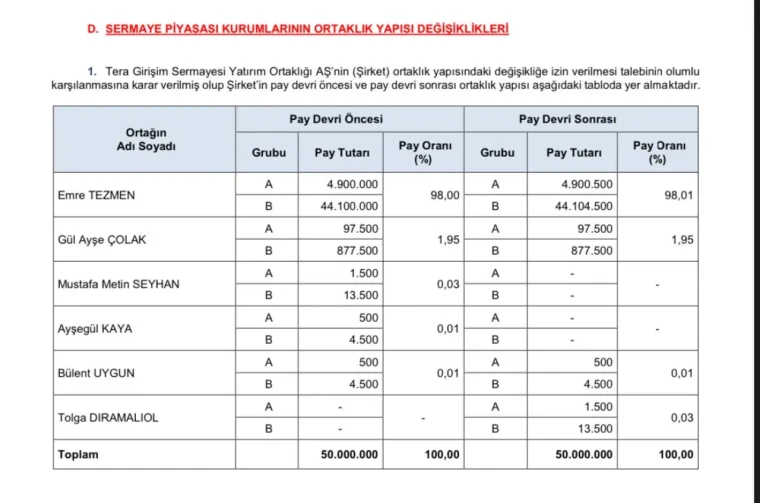 Tera Girişim’de Hisseler El Değiştirdi 1