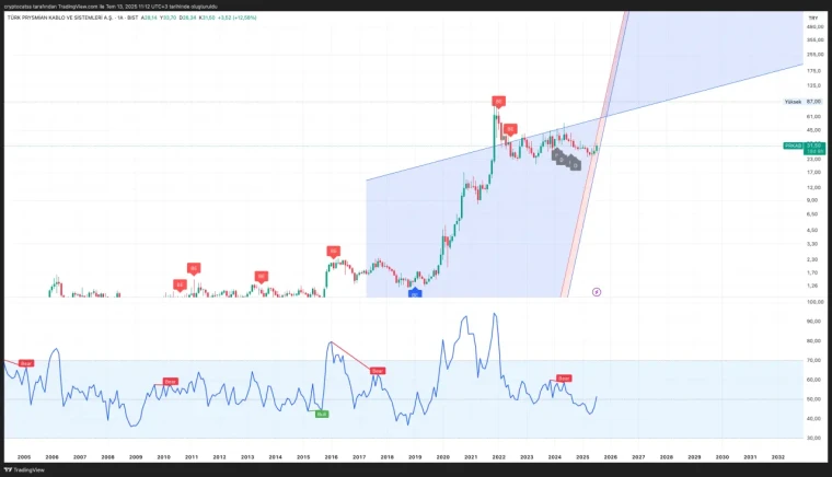 14 Temmuz 2025 Haftası: Teknik Taramada Öne Çıkan 4 Hisse 2
