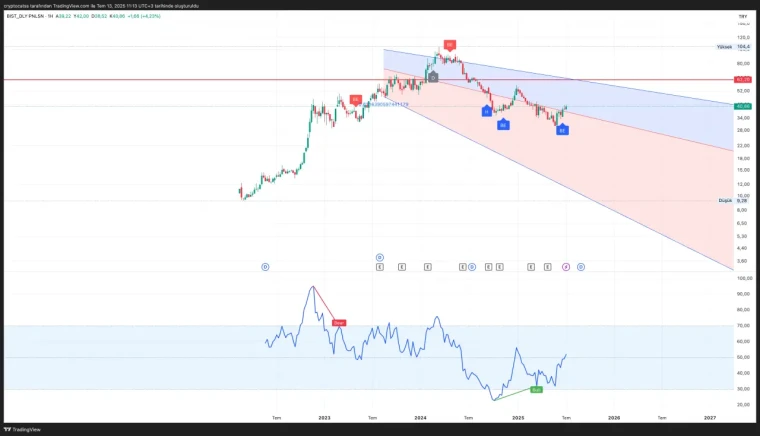 14 Temmuz 2025 Haftası: Teknik Taramada Öne Çıkan 4 Hisse 3