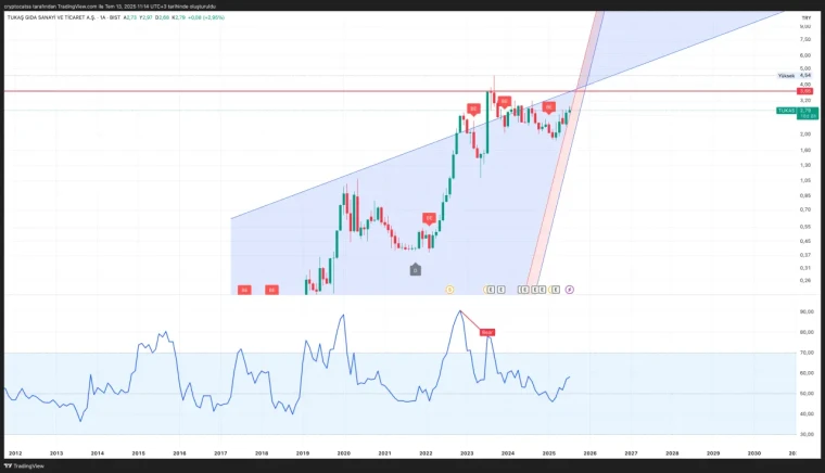 14 Temmuz 2025 Haftası: Teknik Taramada Öne Çıkan 4 Hisse 4