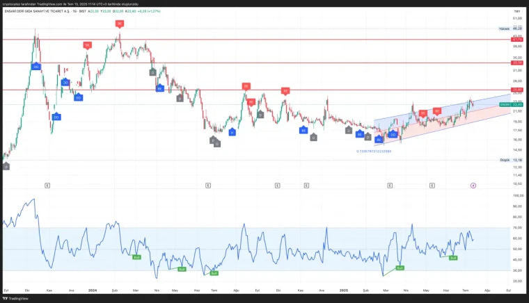14 Temmuz 2025 Haftası: Teknik Taramada Öne Çıkan 4 Hisse 5