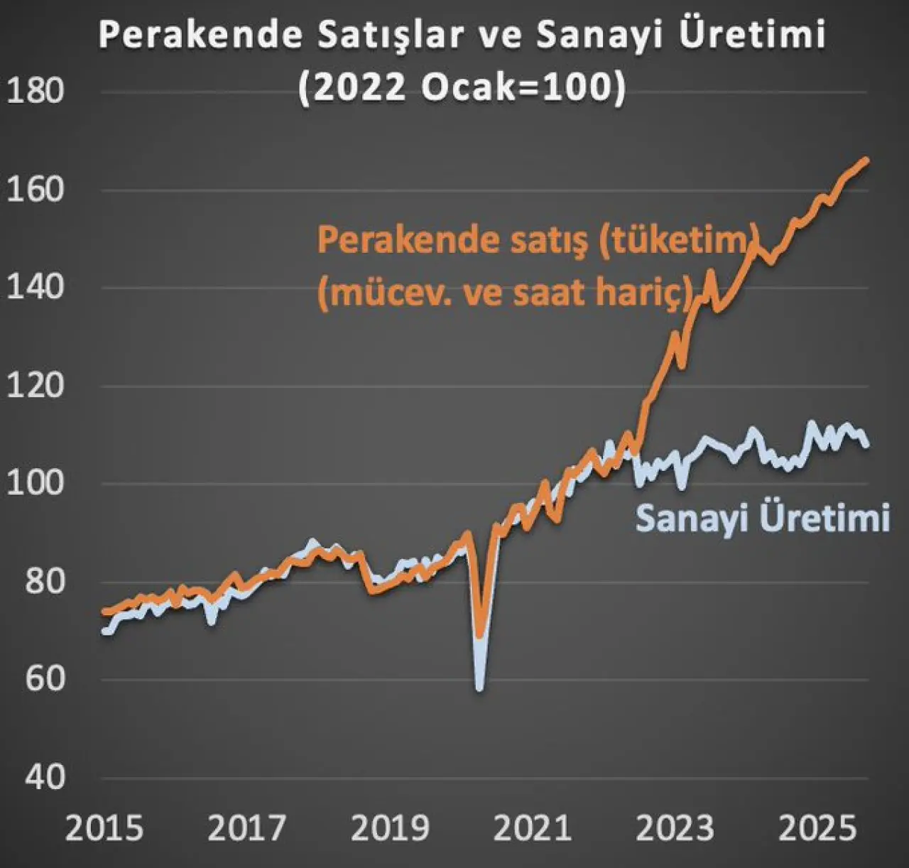 Line graph with orange line for retail sales excluding motor vehicles and services rising sharply from 100 in 2022 to nearly 180 by 2025. Blue line for industrial production fluctuating around 100 from 2015 to 2023 then dipping slightly. X-axis shows years 2015 to 2025. Y-axis indexed from 40 to 180. Title reads Perakende Satışlar ve Sanayi Üretimi 2022 Ocak=100.