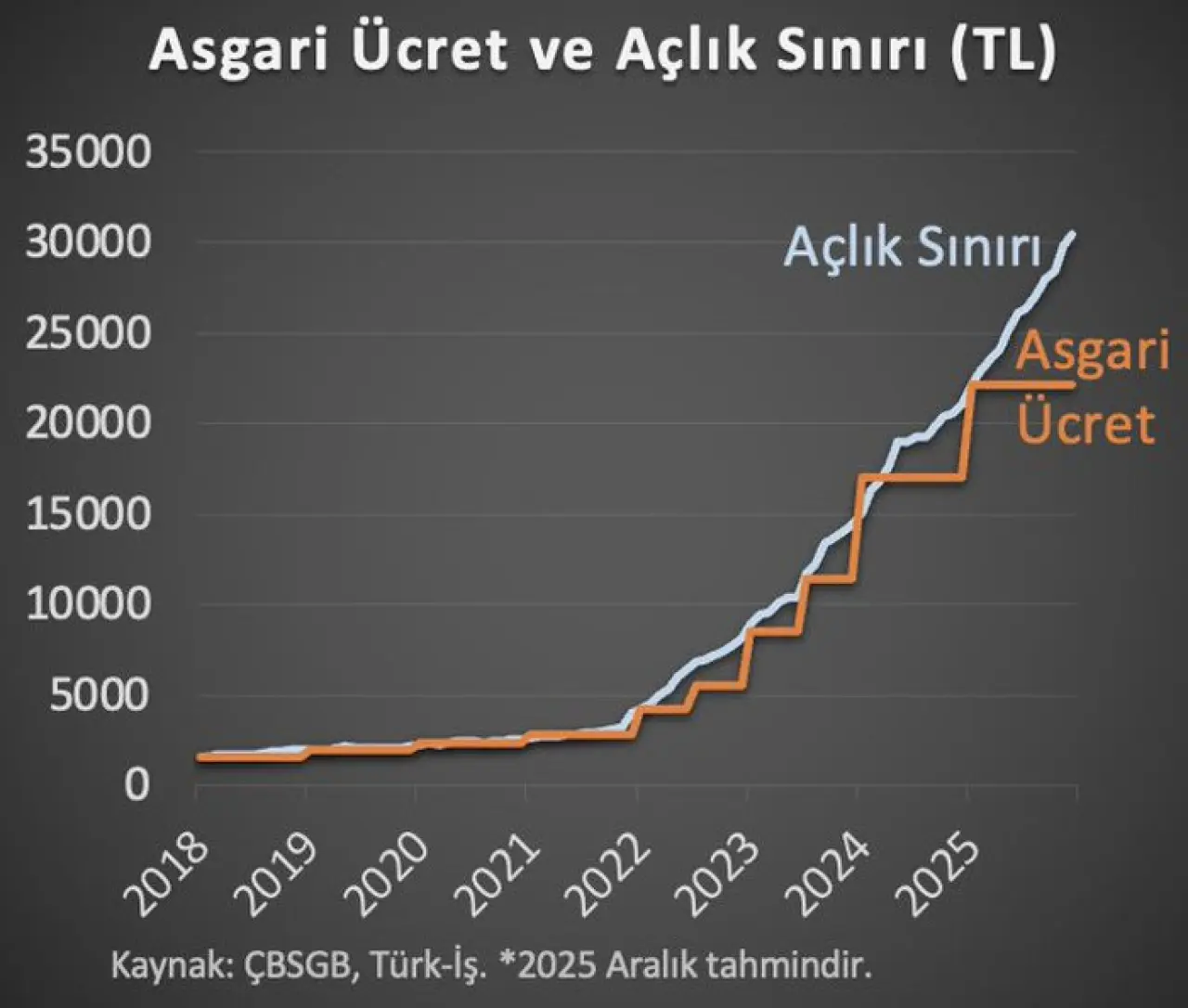 Hakan Kara hesapladı: Asgari ücretin açlık sınırını aşması için yüzde kaç zam gerekiyor? - Resim : 1
