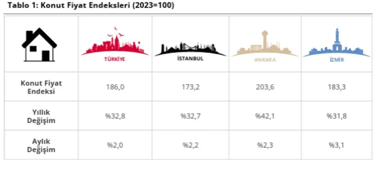 Son Dakika...Merkez Bankası açıkladı: Haziran ayı konu fiyat endeksi belli oldu! - Resim : 3