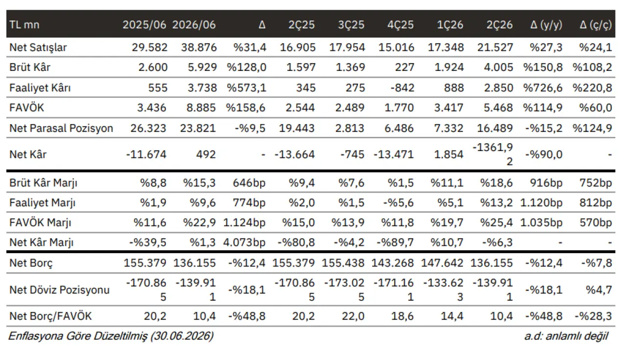 Sasa Polyester (SASA) bilanço yorumu | Rota Borsa