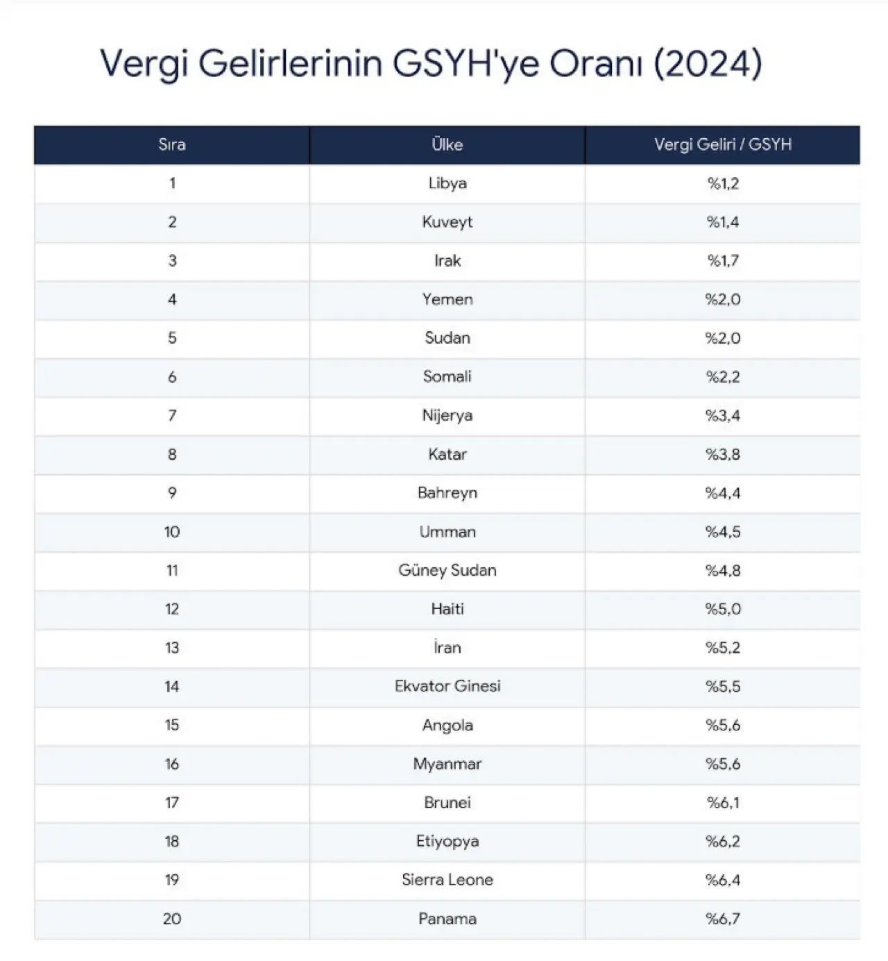 Dünyanın vergi cennetleri! İşte en az vergi toplayan ülkeler - Resim : 1