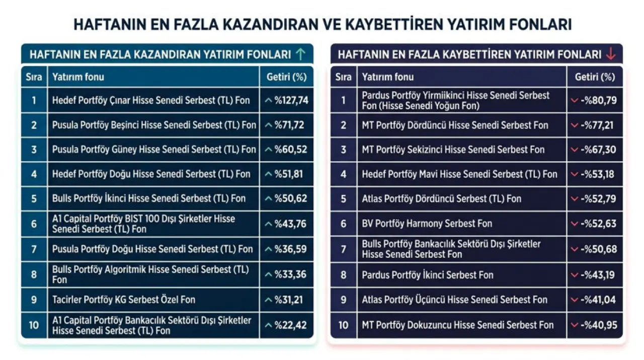 Bir fonda getiri yüzde 128'ye ulaştı! Fon piyasalarında haftalık tablo belli oldu - Resim: 10