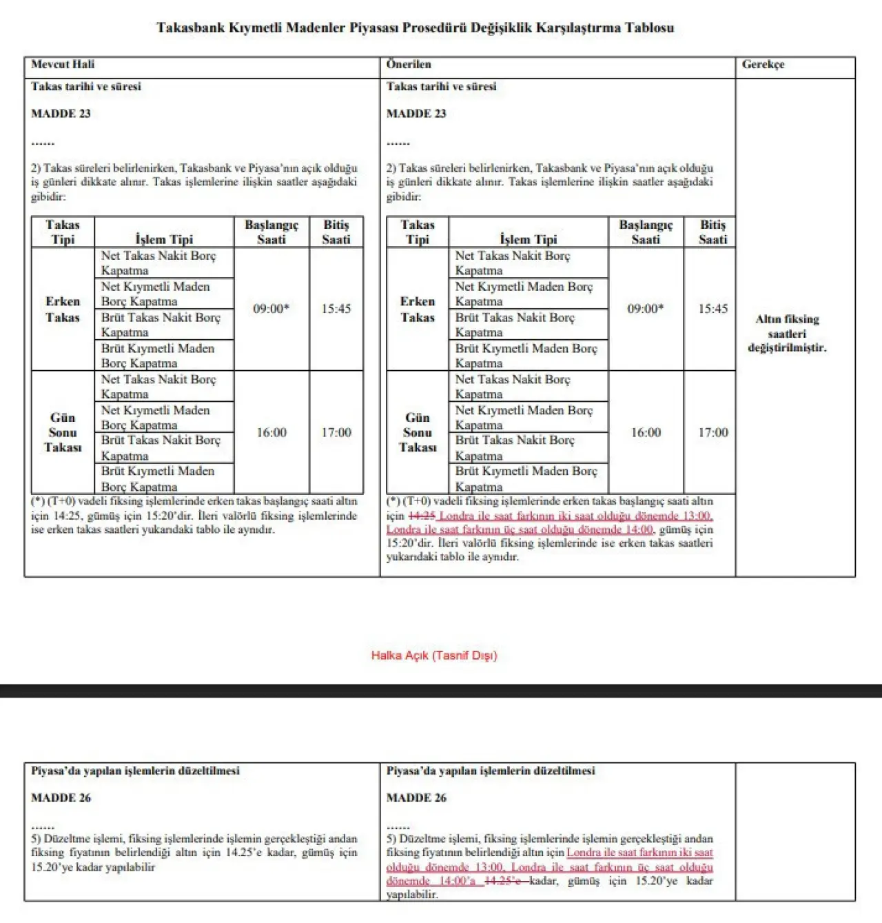 Takasbank duyurdu: Altın piyasasında düzenleme - Resim : 1